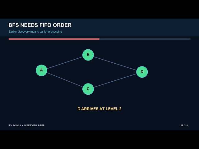 Stacks, Queues & Monotonic Stacks: Interview Patterns Explained