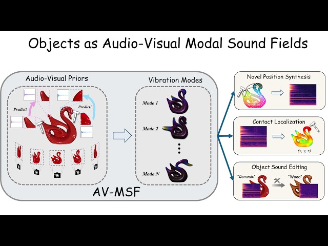 Objects as Audio-Visual Modal Sound Fields