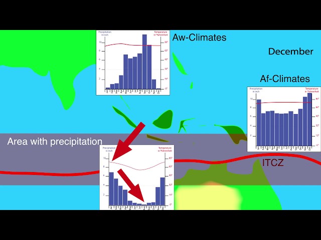 The Intertropical Convergence Zone (ITCZ), monsoon and dry seasons