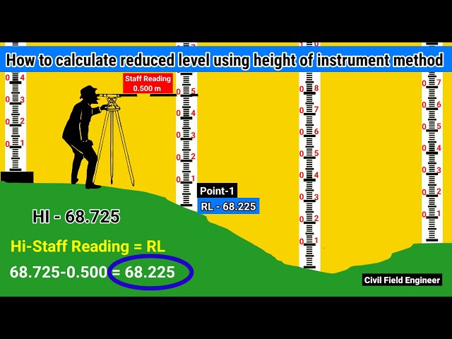 How to calculate reduced level (RL) using height of instrument method