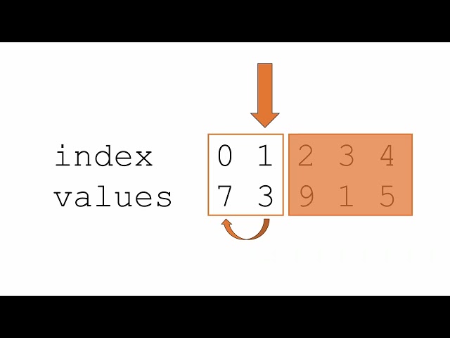 Java Insertion Sort Explained: Step-by-Step