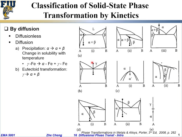 EMA5001 L16-04 Phase diagrams and common solid state phase transformations