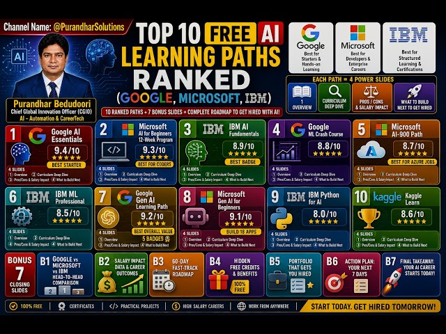 Top 10 Free AI Learning Paths Ranked (Google, Microsoft, IBM) Google AI Essentials - Best starter