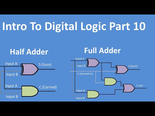 Half Adder and Full Adder Explained (Digital Logic Part 10)