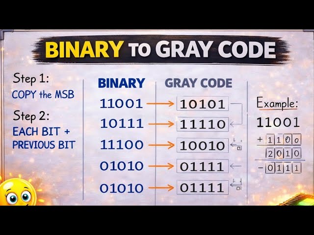 How to Convert Gray code to Binary and Binary to Gray code 