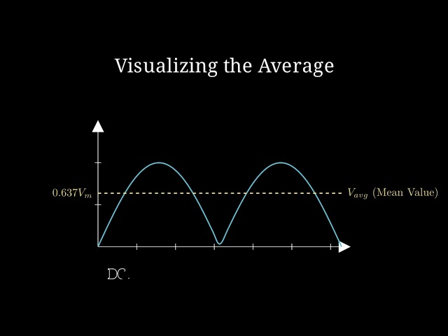 Average Current Value of a Full-Wave Rectified AC Wave | Class 12 | Vision Solve