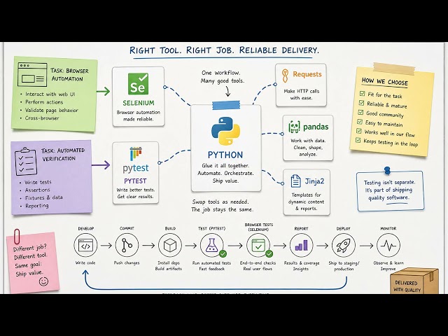 Production-Ready Python Automation: Build, Test, and Ship with Confidence