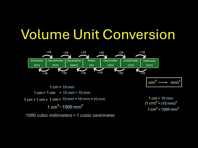 Volume Unit Conversion | Mensuration | Odia Grade 8 | Math | Khan Academy
