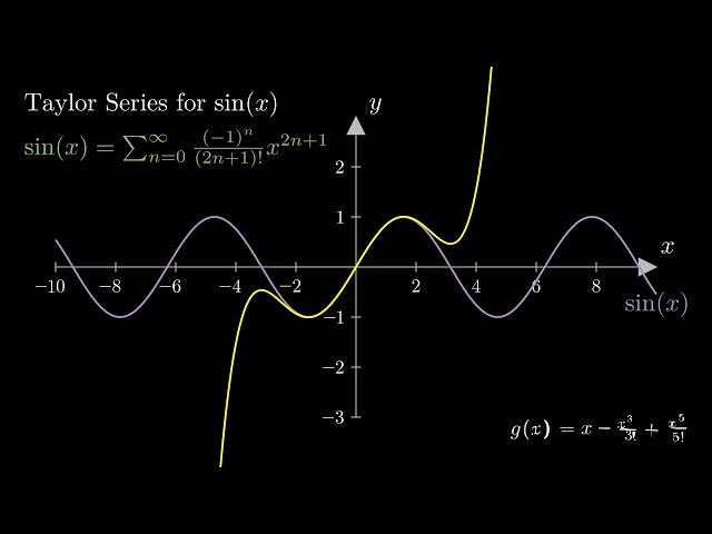 Visualization of the Taylor Series