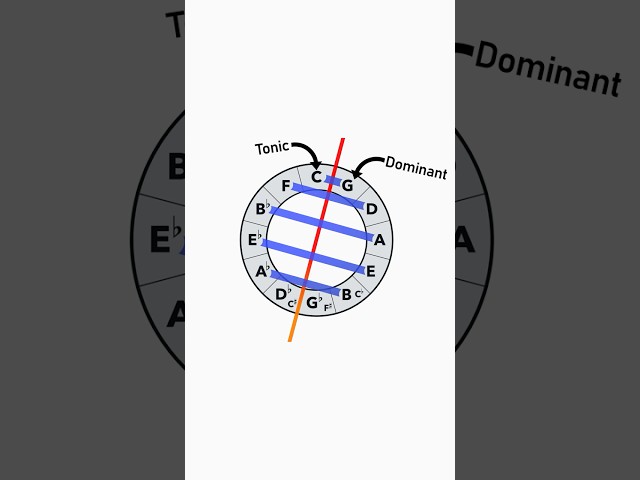 Negative Harmony Explained in less than 3 minutes
