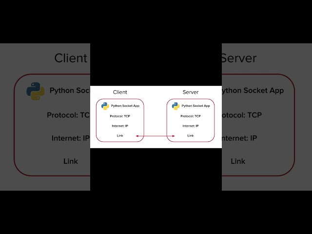Socket – Networking interface #coding #python #trending #programming