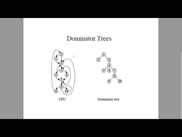 Subject: Compiler Design Chapter: Code Optimization Topic: Loops in Flow Graphs