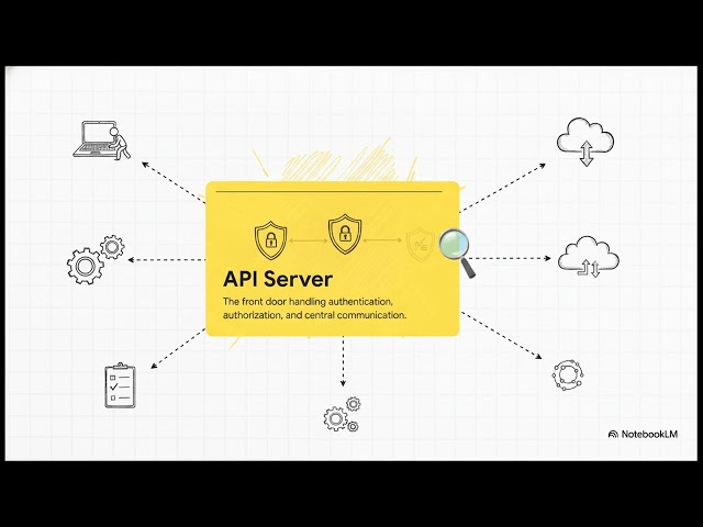 Kubernetes Control Plane Explained | Day 41 of #150DaysOfCloudArchitecture