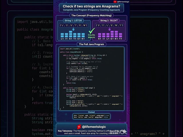 Check If Two Strings Are Anagrams 🤯 | Java