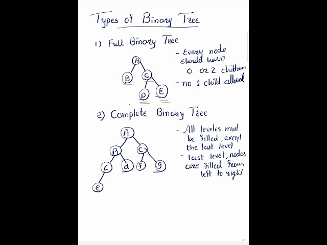 Data Structure: Types of Binary Tree (Complete, Full, Strict, Skewed, Balanced)