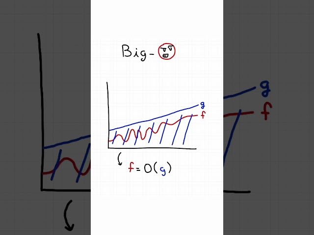 Little o vs Big O Notation