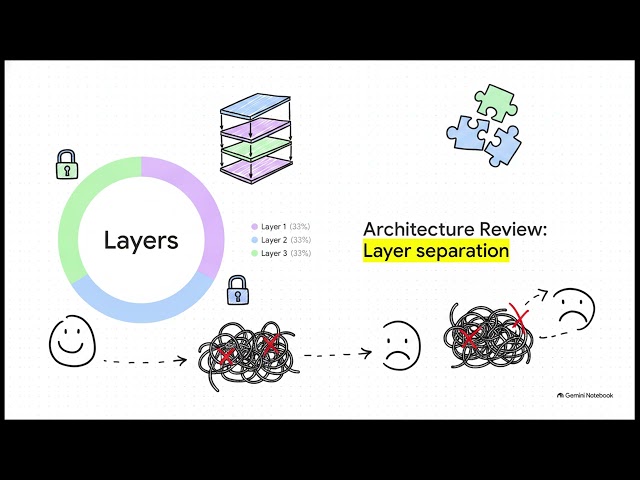 Code Review: Architectural Integrity & Code Review Fundamentals | Professional Masterclass 2026
