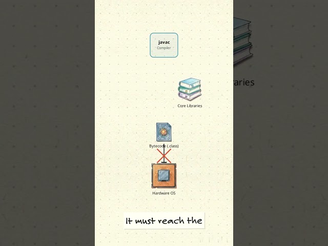 How the JVM, JRE, and JDK Work