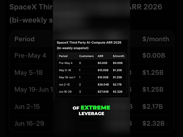 SpaceX AI Compute Business Is INSANE.