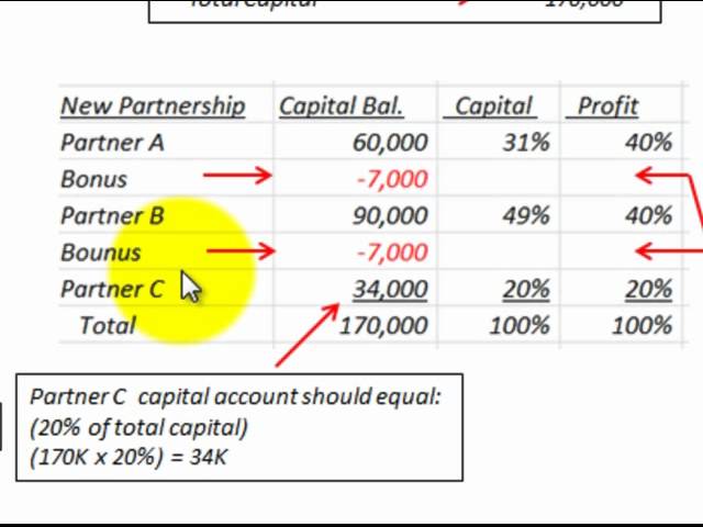 Partnership Accounting Admission Of New Partner (Bonus To New Partner)