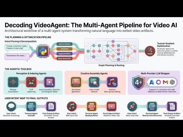 Decoding VideoAgent: The Multi-Agent Pipeline for Video Al