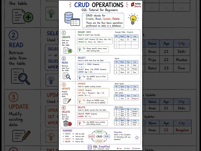 SQL CRUD Operations Explained in 10 Minutes | INSERT, SELECT, UPDATE & DELETE | SQL Server