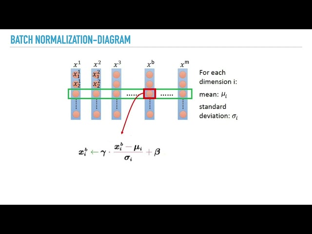 Batch Normalization: Accelerating Deep Network Training by Reducing Internal Covariate Shift