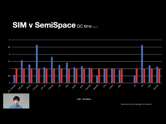 Deconstructing the Garbage-First Collector