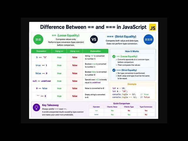 JavaScript Interview Questions 2026 | Difference Between == and === | Frontend Prep 🚀