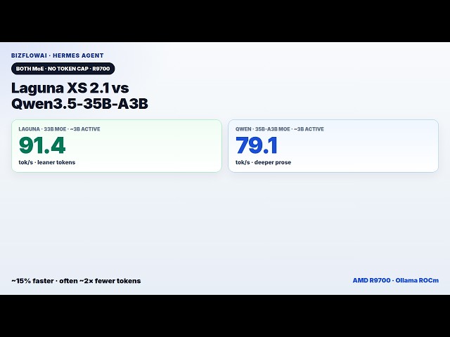 Laguna XS 2.1 vs Qwen3.6 35B-A3B (Both MoE) on R9700 - Hermes Agent Bench