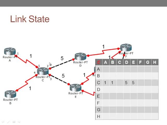 Routing Dinamico - Link State - LSP