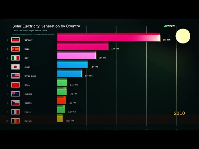 Solar Electricity Generation by Country (1983-2024) | HDR 3D Data Race