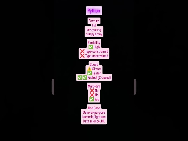 "Python Arrays Comparison 🐍 | list vs array.array vs numpy.array 📊"