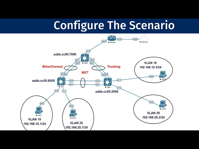 Step-by-Step Network Configuration ( EtherChannel, VLANs, Trunking, MST, NAT and Default-Route)