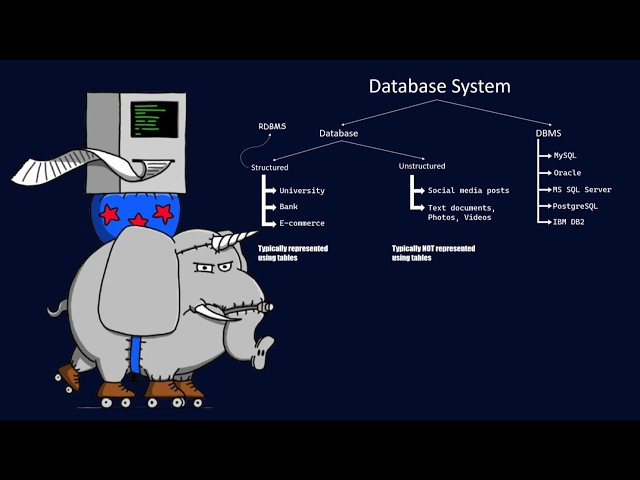 Database System explained | DBMS | RDBMS | 2025