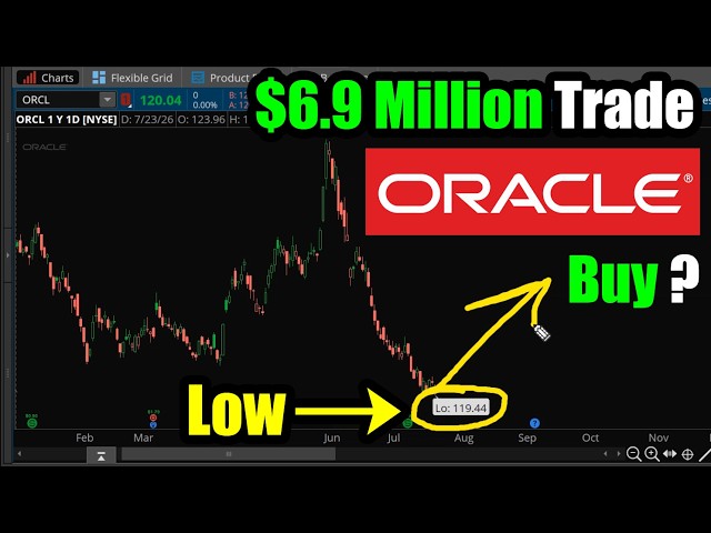 Oracle Stock (ORCL) at New Lows: $6.9 Million Trade, Buy?