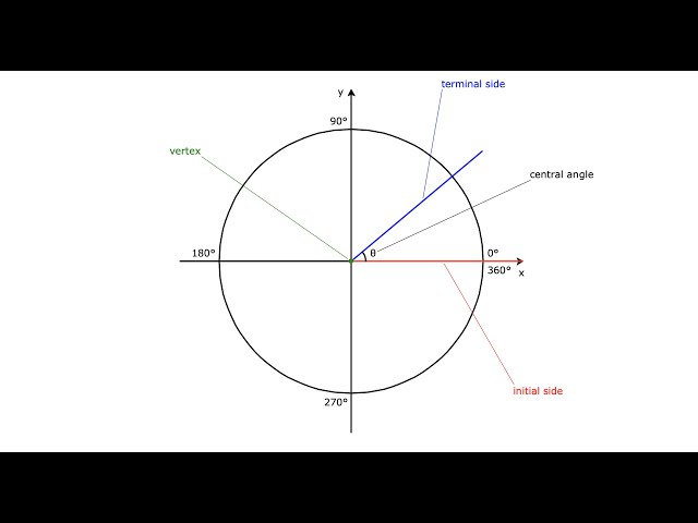 A central angle in standard position on the unit circle | Trigonometry | Python Turtle