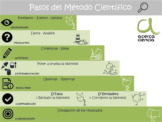 Pasos del Método Científico ¡Nuevo!