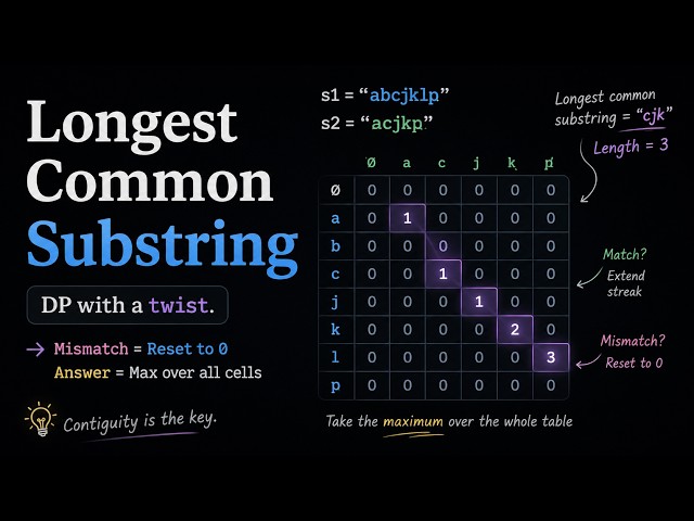 Longest Common Substring in Dynamic Programming: Clean, Visual Explanation