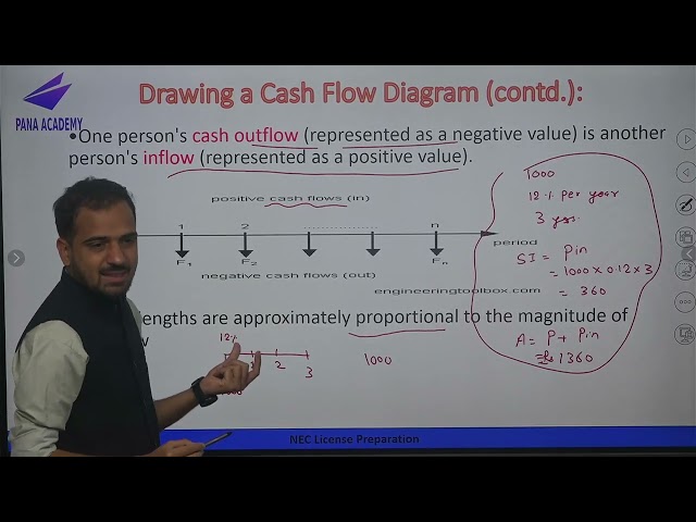 NEC License Exam Engineering Economics for All Engineering program (Common Subject)