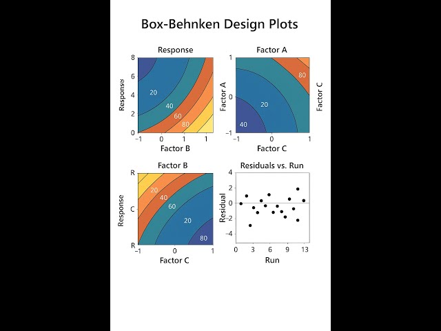 Box Behnken Designs Explained | Product Development Engineers Ltd