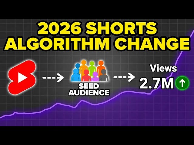 YouTube Shorts Algorithm Update Explained for 2026 (Hacks to Get 100K+ Subscribers FAST)