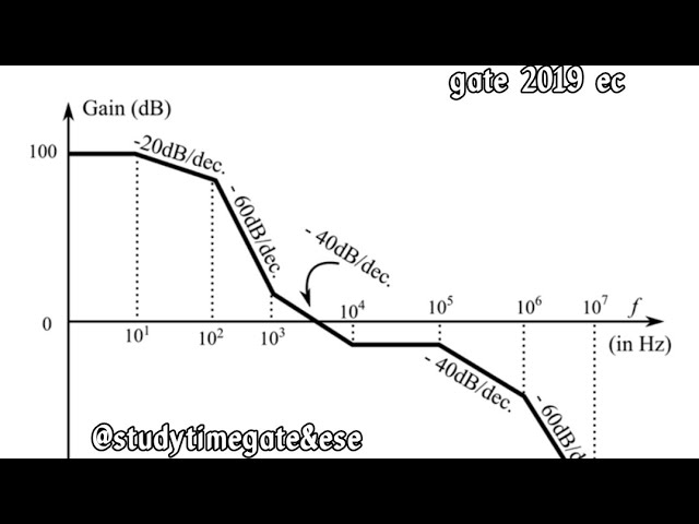 Gate 2019 bode plot question solved ece #gateec2019 #gatecontrolsystem #controlsytem #gateprepare