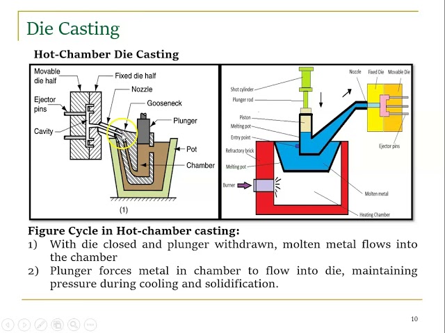 4. Casting  - Part 4 of 4 - Permanent mould casting, Gate design