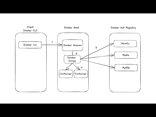 Docker Tutorial for Beginners