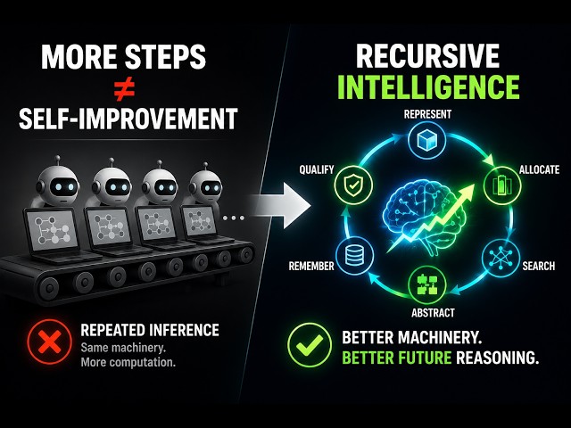 What Recursive Self-Improvement Actually Requires