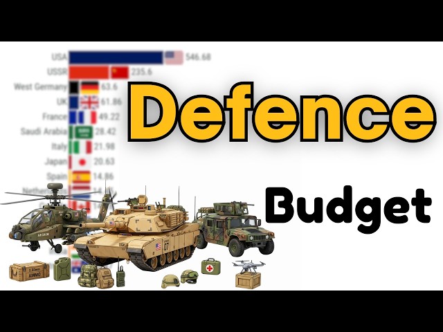 World's Largest Military Budgets 1950 to 2026