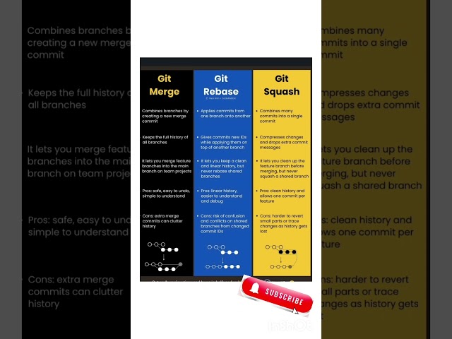 The Ultimate Git Merge vs Rebase vs Squash Showdown!#coding #shorts #trending #viral