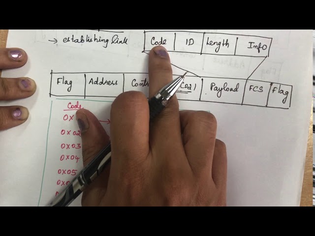 26. #ppp,#pointtopoint Point to point protocol(PPP) - Lecture 26 - DLL- Computer Networks