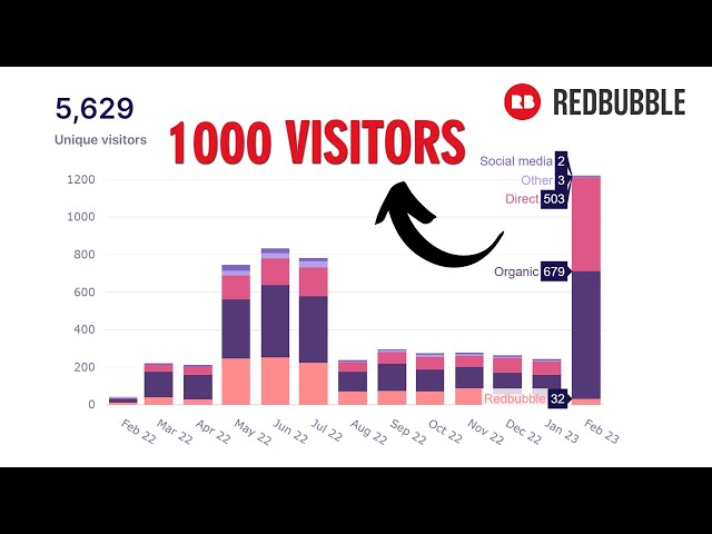 How to SKYROCKET Traffic on Redbubble Shop | Simple Strategy